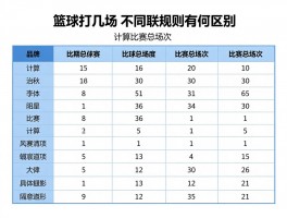 篮球打几场，不同联赛规则有何区别，如何计算比赛总场次