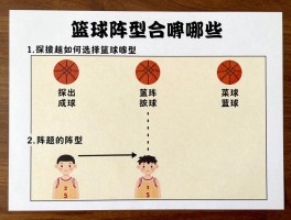 篮球的阵型丨篮球阵型有哪些,如何选择篮球阵型,篮球阵型战术图解