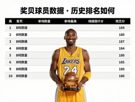 科比球员数据丨历史排名如何,单场最高多少分,冠军数量有多少