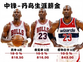 中锋乔丹生涯薪金,各阶段收入多少,与现今顶薪对比如何,奇才时期为何底薪