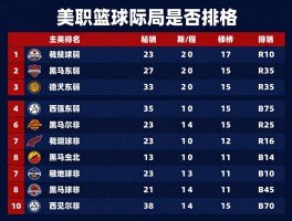 美职篮球队排名,最新实力榜如何,西强东弱格局是否改变,黑马球队有哪些