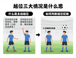 越位三大情况是什么意思,什么是主动越位和被动越位,如何判断越位犯规,人为越位战术图解