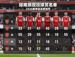 阿森纳现役球员名单丨2526赛季阵容深度如何，球员号码怎样分配，战术打法有哪些特点