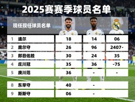 皇马现任球员名单丨2025赛季阵容怎么排,各位置核心球员是谁,新赛季引援有哪些