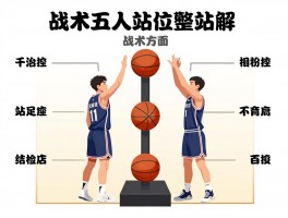 篮球全场站位丨五人站位图解怎么画,战术位置名称有哪些,如何根据对手调整站位