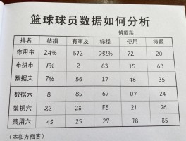 篮球球员数据如何分析,高阶数据有哪些作用,怎样正确看待数据统计