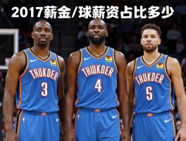 雷霆球员名单2017薪金,三巨头薪资占比多少,薪金结构有何问题,为何首轮出局