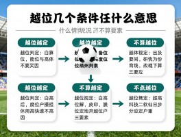 越位几个条件是什么意思,越位判定三要素,什么情况下不算越位,足球越位规则图解