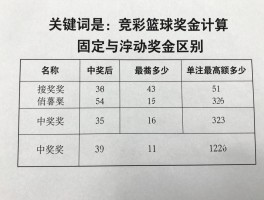 竞彩篮球奖金计算丨固定与浮动奖金区别，单注最高限额多少，中奖后个税如何缴纳