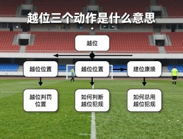越位三个动作是什么意思,什么是越位位置,如何判断越位犯规,越位判罚流程是怎样的