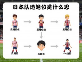日本队造越位是什么意思,足球造越位战术图解是怎样的,反越位又是什么