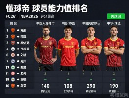 懂球帝球员能力值排名,FC26和NBA2K26谁评分更高,中国球员前20都有谁