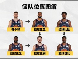 篮球队的位置图解说明,五个位置分别叫什么,中锋和前锋有何区别,控球后卫英文缩写是什么