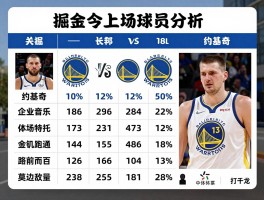 掘金今晚上场球员分析,对阵勇士有哪些关键对决,约基奇能否带队取胜