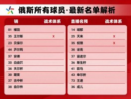 俄罗斯所有球员丨最新名单解析，球队有哪些战术体系，世界杯前景如何