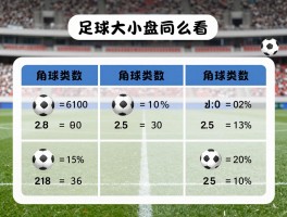 足球什么是角球数,角球数怎么计算,角球大小盘怎么看
