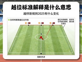 越位标准解释是什么意思,怎样判断越位图解,越位新规则2025有什么变化