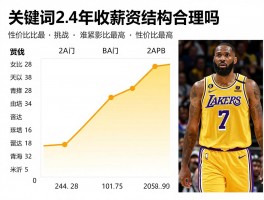 湖人球员收入,薪资结构合理吗,谁性价比最高,未来面临什么挑战