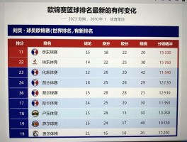 欧锦赛篮球排名,最新排名如何查询,世界排名有何变化,球员得分榜谁领先