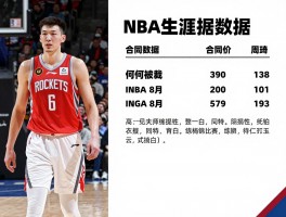 火箭队球员周琦,NBA生涯数据如何,合同薪资多少,为何被裁,现在在哪打球
