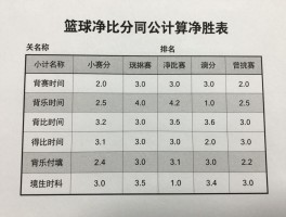 篮球净比分,怎么计算净胜分,得失分率是什么,小组赛同分如何排名