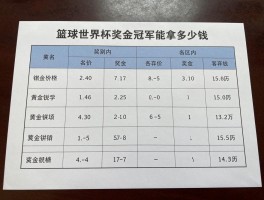 篮球世界杯奖金丨冠军能拿多少钱,各名次奖金有区别吗,为何不按成绩发奖金