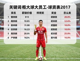 恒大球员工资表2017,谁年薪最高,薪资结构如何,奖金怎么发