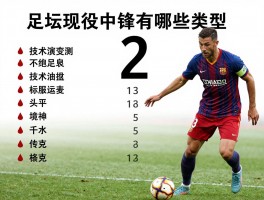 足坛现役中锋丨有哪些类型,如何排名,技术演变怎样,未来趋势如何