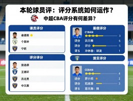 本轮球员评分：评分系统如何运作？,中超CBA评分有何差异？,如何从评分发现潜力球员？