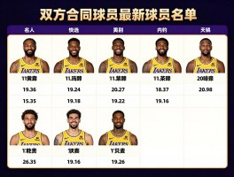 湖人有几名球员,最新球员名单如何,双向合同球员有哪些,新赛季阵容有何变化？