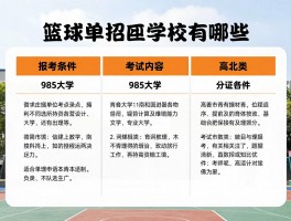 篮球单招学校有哪些，报考条件有哪些，985大学有哪些，考试内容是什么