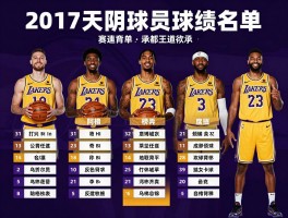 湖人球员名单2017，新秀如何成长,阵容如何评价,战绩表现如何
