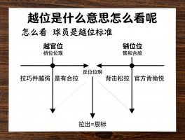 越位是什么意思怎么看呢,什么是越位图解,越位判罚标准是什么,怎么看球员是否越位