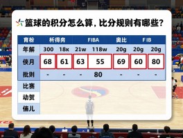 篮球的积分怎么算，得分规则有哪些？比赛胜负如何排名？FIBA积分有何奥秘？