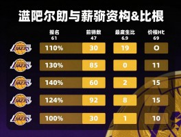 湖人各球员工资,薪资结构如何影响引援,谁是性价比之王,未来如何调整