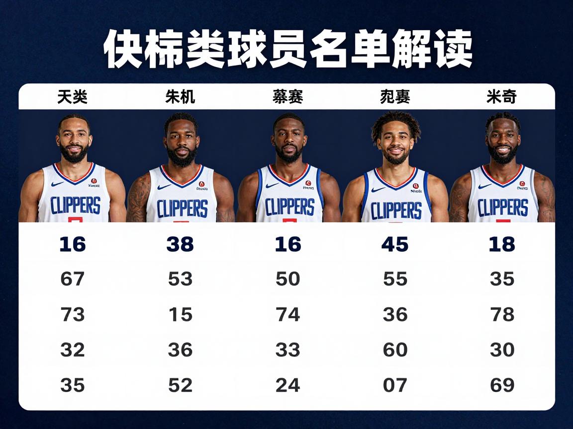 快船球员名单解读,新赛季阵容实力如何,核心球员有哪些特点 快船球员名单解读,新赛季阵容实力如何,核心球员有哪些特点