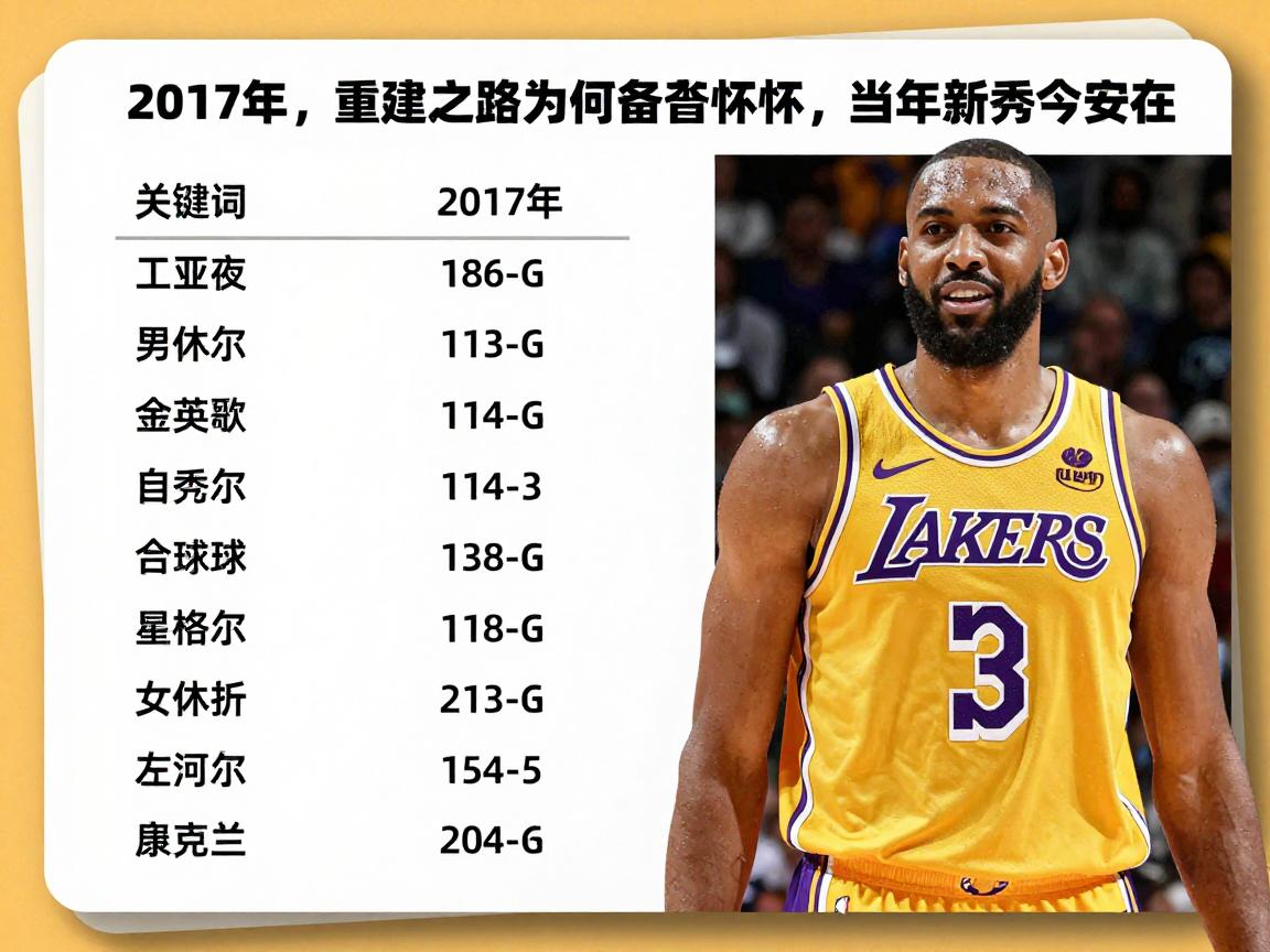 湖人队球员名单2017年,重建之路为何备受怀念,当年新秀今安在 湖人队球员名单2017年,重建之路为何备受怀念,当年新秀今安在