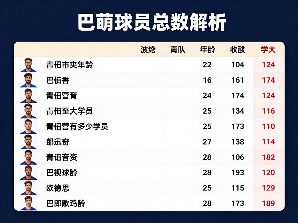 巴萨球员总数解析,一线队有多少人,青训营有多少学员,球员平均年龄多大 巴萨球员总数解析,一线队有多少人,青训营有多少学员,球员平均年龄多大