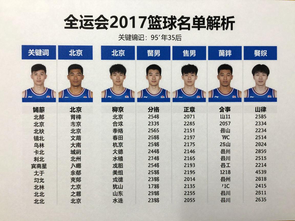 全运会2017篮球名单,如何解读95后规则,北京队为何调整,各省阵容解析 全运会2017篮球名单,如何解读95后规则,北京队为何调整,各省阵容解析